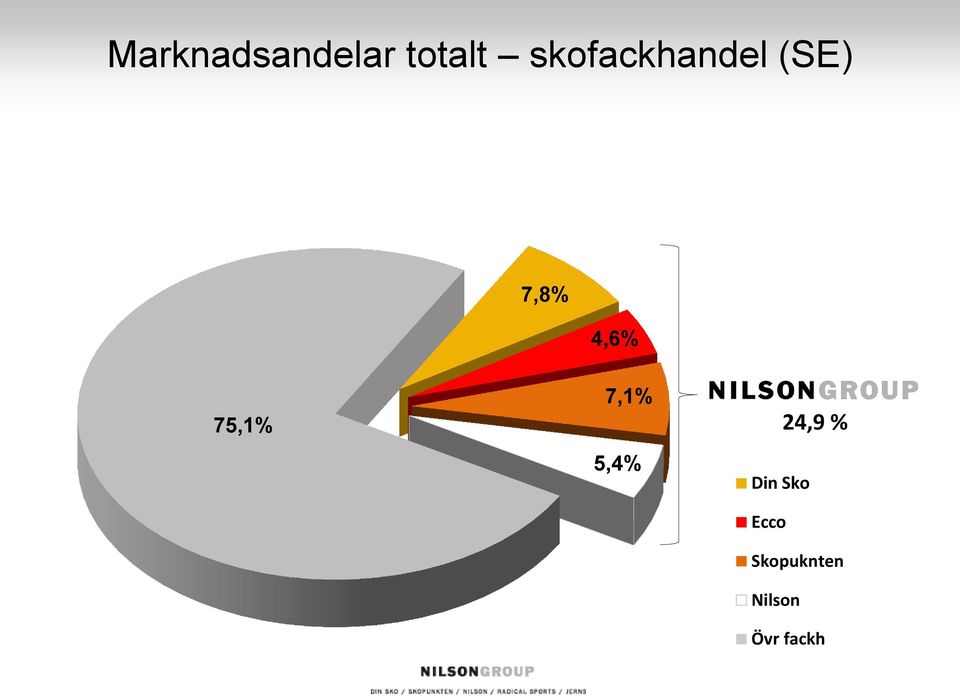 75,1% 7,1% 5,4% 24,9 % Din