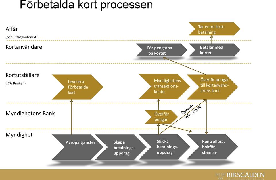 Myndighetens transaktionskonto Överför pengar till kortanvändarens kort Myndighetens Bank Överför