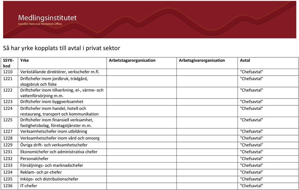 jordbruk, trädgård, skogsbruk och fiske 1222 Driftchefer inom 