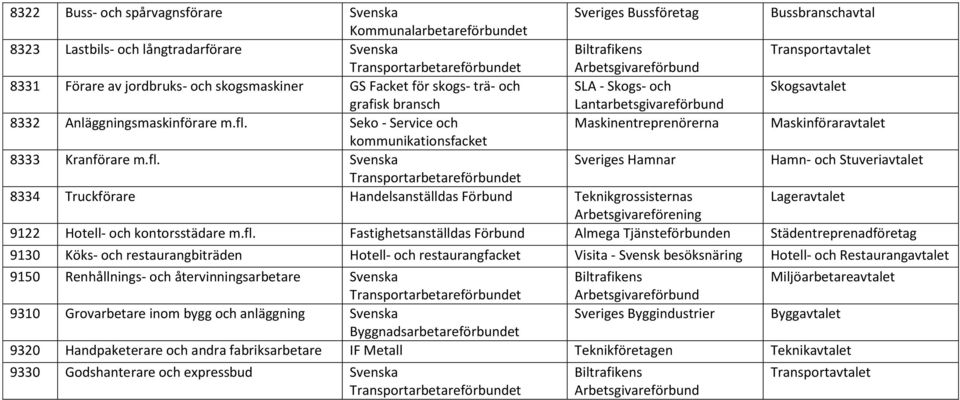 Seko - Service och Maskinentreprenörerna Maskinföraravtalet kommunikationsfacket 8333 Kranförare m.fl.