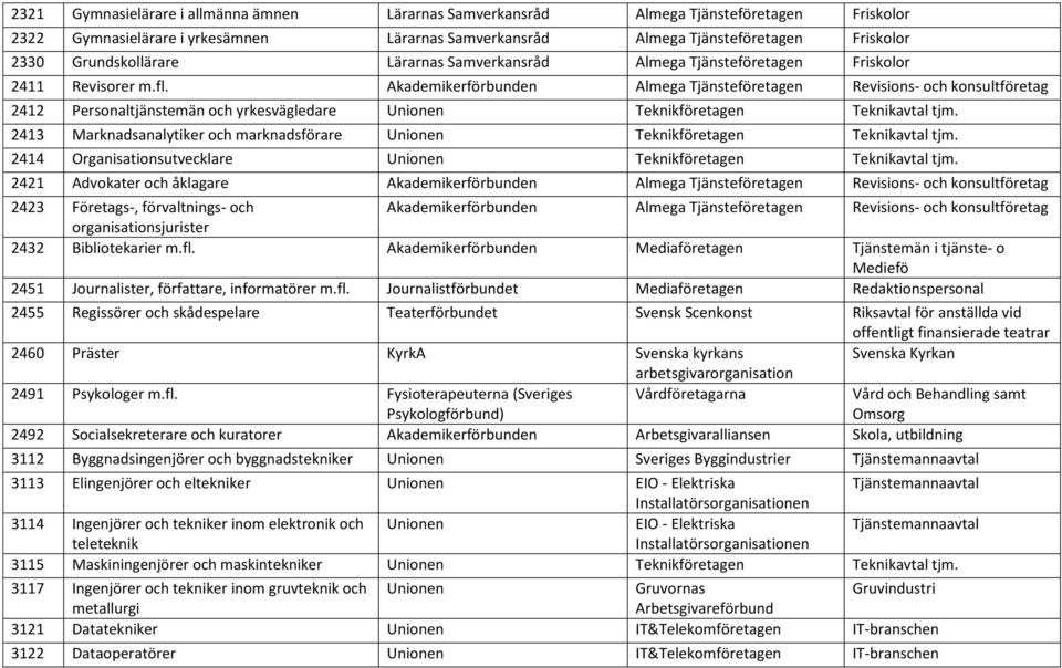 Akademikerförbunden Almega Tjänsteföretagen Revisions- och konsultföretag 2412 Personaltjänstemän och yrkesvägledare Unionen Teknikföretagen Teknikavtal tjm.