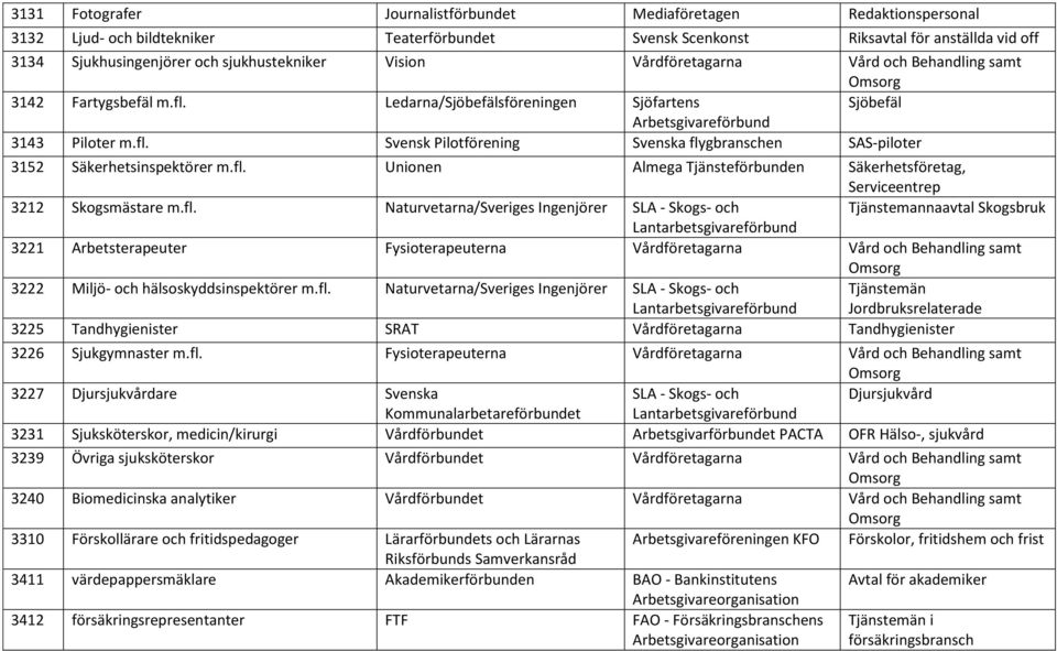 fl. Unionen Almega Tjänsteförbunden Säkerhetsföretag, Serviceentrep 3212 Skogsmästare m.fl. Naturvetarna/Sveriges Ingenjörer SLA - Skogs- och Tjänstemannaavtal Skogsbruk 3221 Arbetsterapeuter