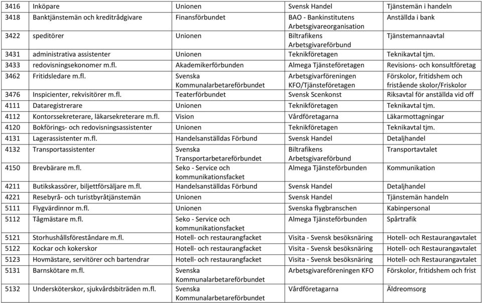 Akademikerförbunden Almega Tjänsteföretagen Revisions- och konsultföretag 3462 Fritidsledare m.fl.