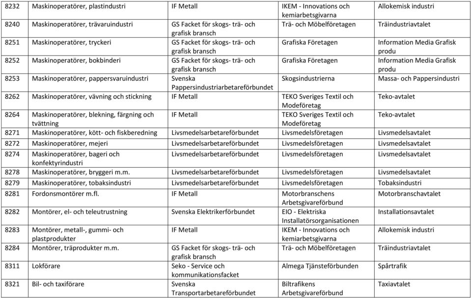 Grafiska Företagen Information Media Grafisk produ 8253 Maskinoperatörer, pappersvaruindustri Svenska Skogsindustrierna Massa- och Pappersindustri Pappersindustriarbetareförbundet 8262