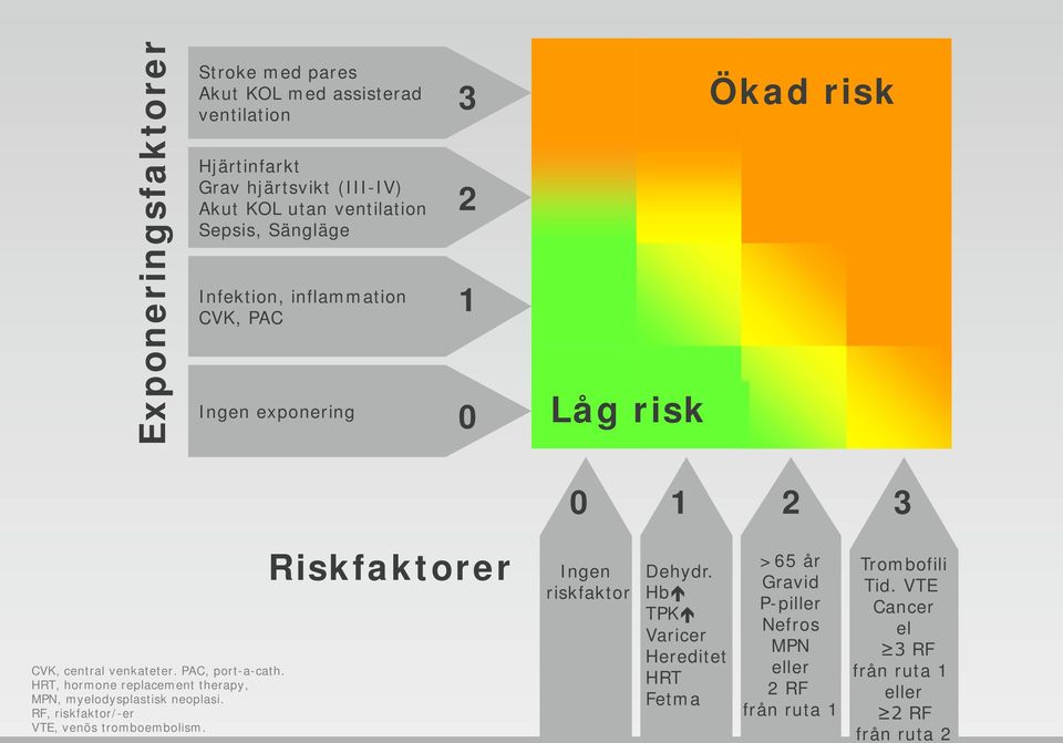 HRT, hormone replacement therapy, MPN, myelodysplastisk neoplasi. RF, riskfaktor/-er VTE, venös tromboembolism. Riskfaktorer Ingen riskfaktor Dehydr.
