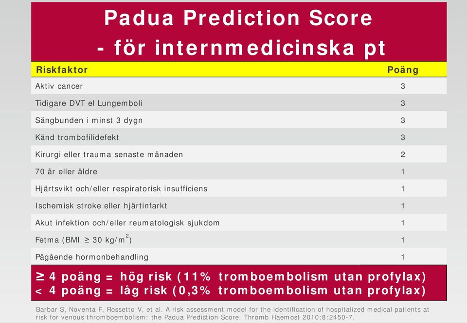 (BMI 30 kg/m 2 ) 1 Pågående hormonbehandling 1 4 poäng = hög risk (11% tromboembolism utan profylax) < 4 poäng = låg risk (0,3% tromboembolism utan profylax) Barbar S, Noventa F,