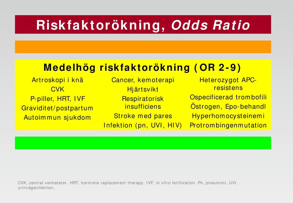 Infektion (pn, UVI, HIV) Heterozygot APCresistens Ospecificerad trombofili Östrogen, Epo-behandl Hyperhomocysteinemi
