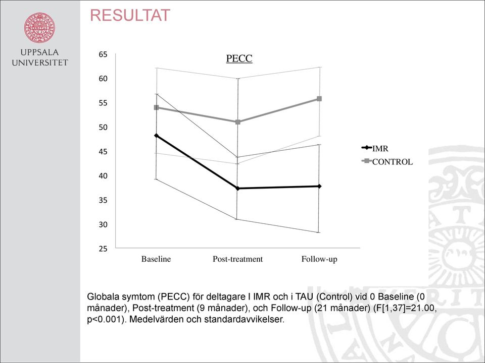 TAU (Control) vid 0 Baseline (0 månader), Post-treatment (9 månader), och