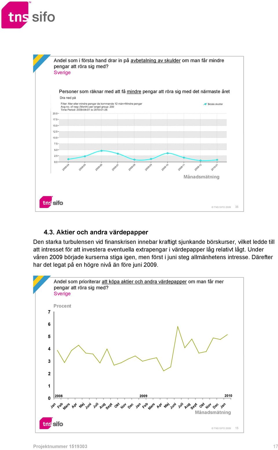 låg relativt lågt. Under våren 2009 började kurserna stiga igen, men först i juni steg allmänhetens intresse. Därefter har det legat på en högre nivå än före juni 2009.