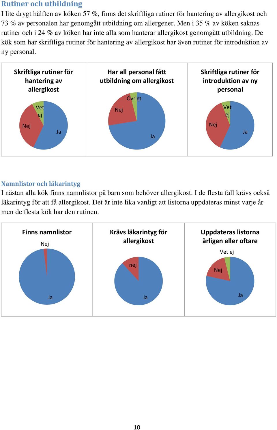 De kök som har skriftliga rutiner för hantering av allergikost har även rutiner för introduktion av ny personal.