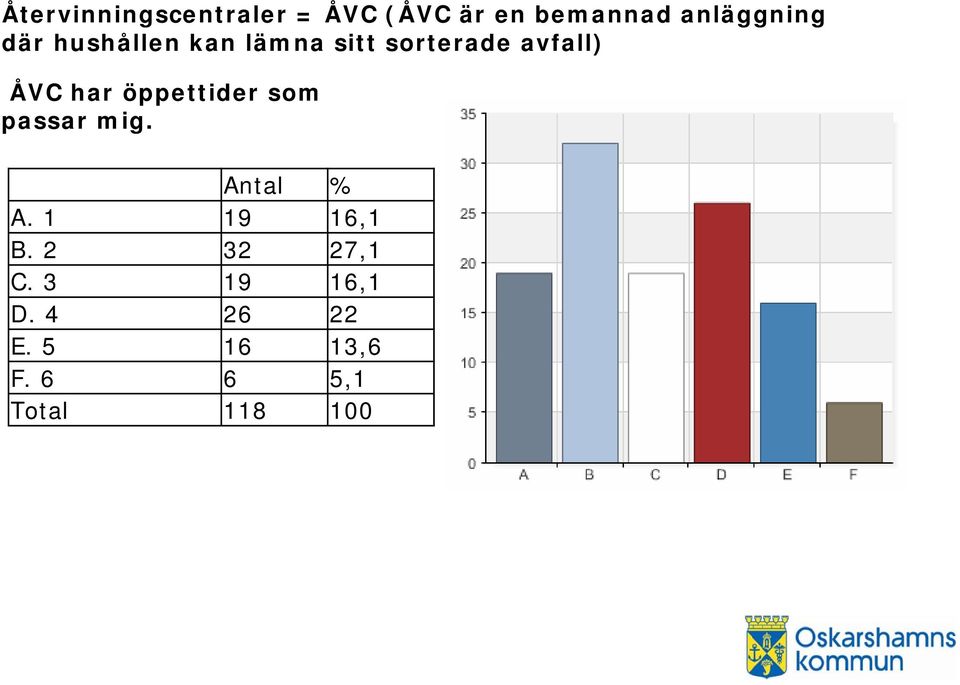 avfall) ÅVC har öppettider som passar mig. A.