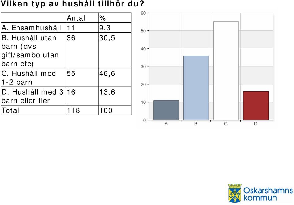 Hushåll utan 36 30,5 barn (dvs gift/sambo utan