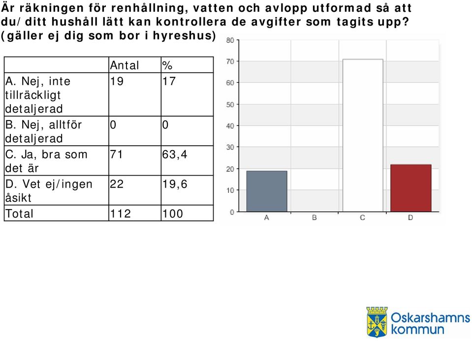 (gäller ej dig som bor i hyreshus) A. Nej, inte tillräckligt detaljerad B.