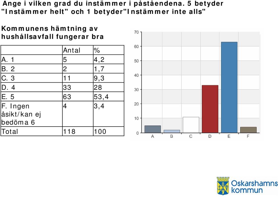 Kommunens hämtning av hushållsavfall fungerar bra A. 1 5 4,2 B.