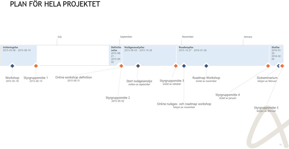 definition 2015-08-31 Start nulägesanalys mitten av september Styrgruppsmöte 3 slutet av oktober Roadmap Workshop slutet av november Slutseminarium början