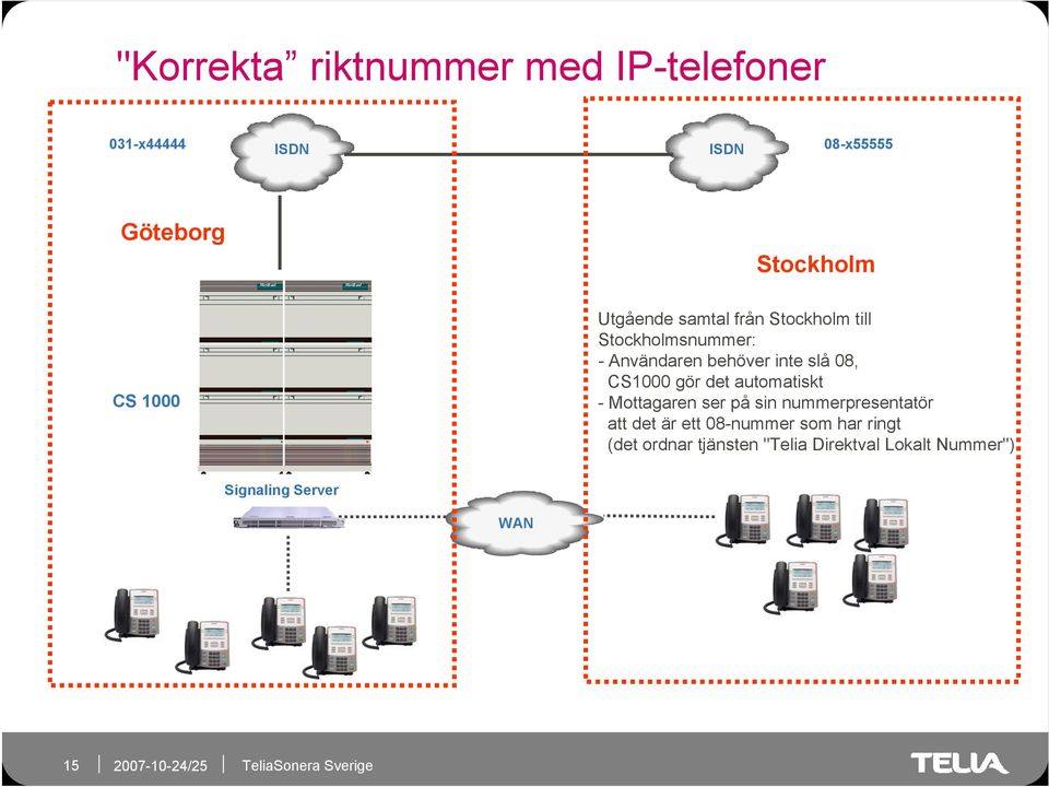 behöver inte slå 08, CS1000 gör det automatiskt - Mottagaren ser på sin nummerpresentatör att det är ett