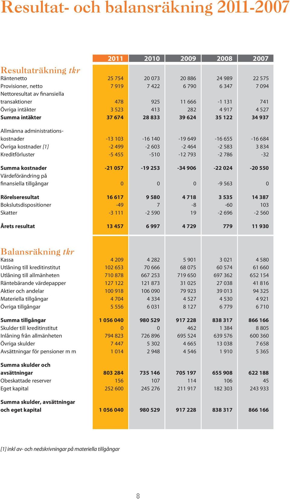 649-16 655-16 684 Övriga kostnader [1] -2 499-2 603-2 464-2 583 3 834 Kreditförluster -5 455-510 -12 793-2 786-32 Summa kostnader -21 057-19 253-34 906-22 024-20 550 Värdeförändring på finansiella