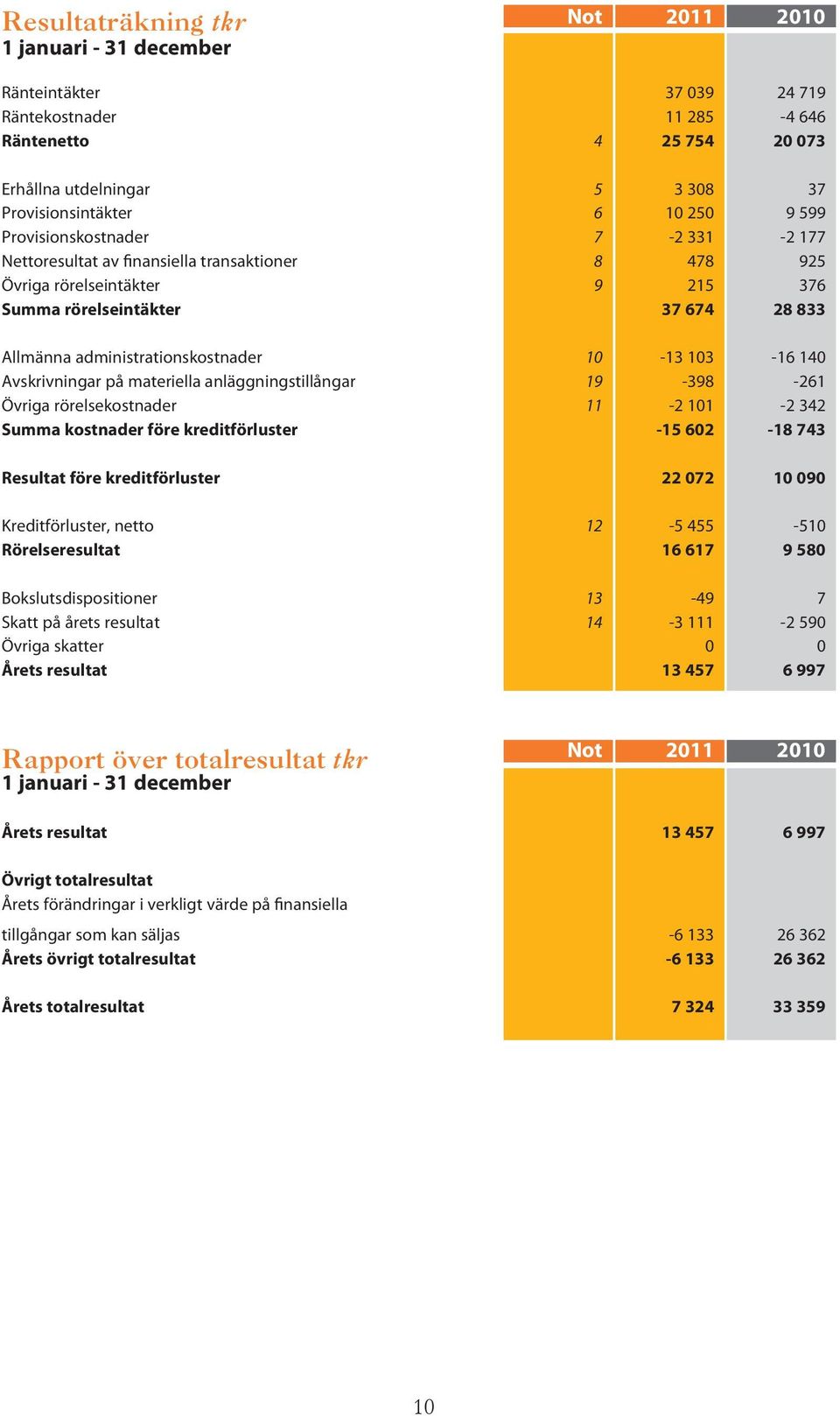 10-13 103-16 140 Avskrivningar på materiella anläggningstillångar 19-398 -261 Övriga rörelsekostnader 11-2 101-2 342 Summa kostnader före kreditförluster -15 602-18 743 Resultat före kreditförluster