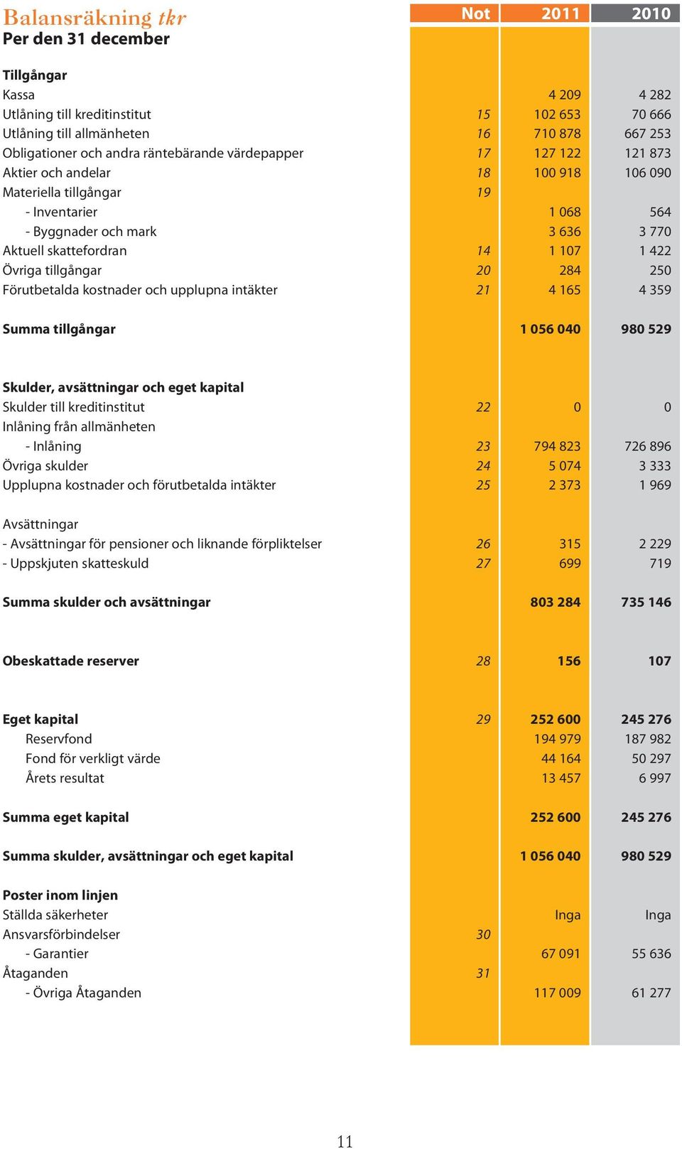 422 Övriga tillgångar 20 284 250 Förutbetalda kostnader och upplupna intäkter 21 4 165 4 359 Summa tillgångar 1 056 040 980 529 Skulder, avsättningar och eget kapital Skulder till kreditinstitut 22 0