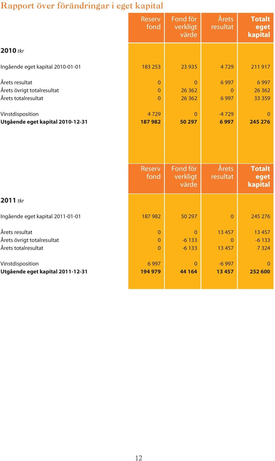 982 50 297 6 997 245 276 2011 tkr Reserv Fond för Årets Totalt fond verkligt resultat eget värde kapital Ingående eget kapital 2011-01-01 187 982 50 297 0 245 276 Årets resultat 0 0 13