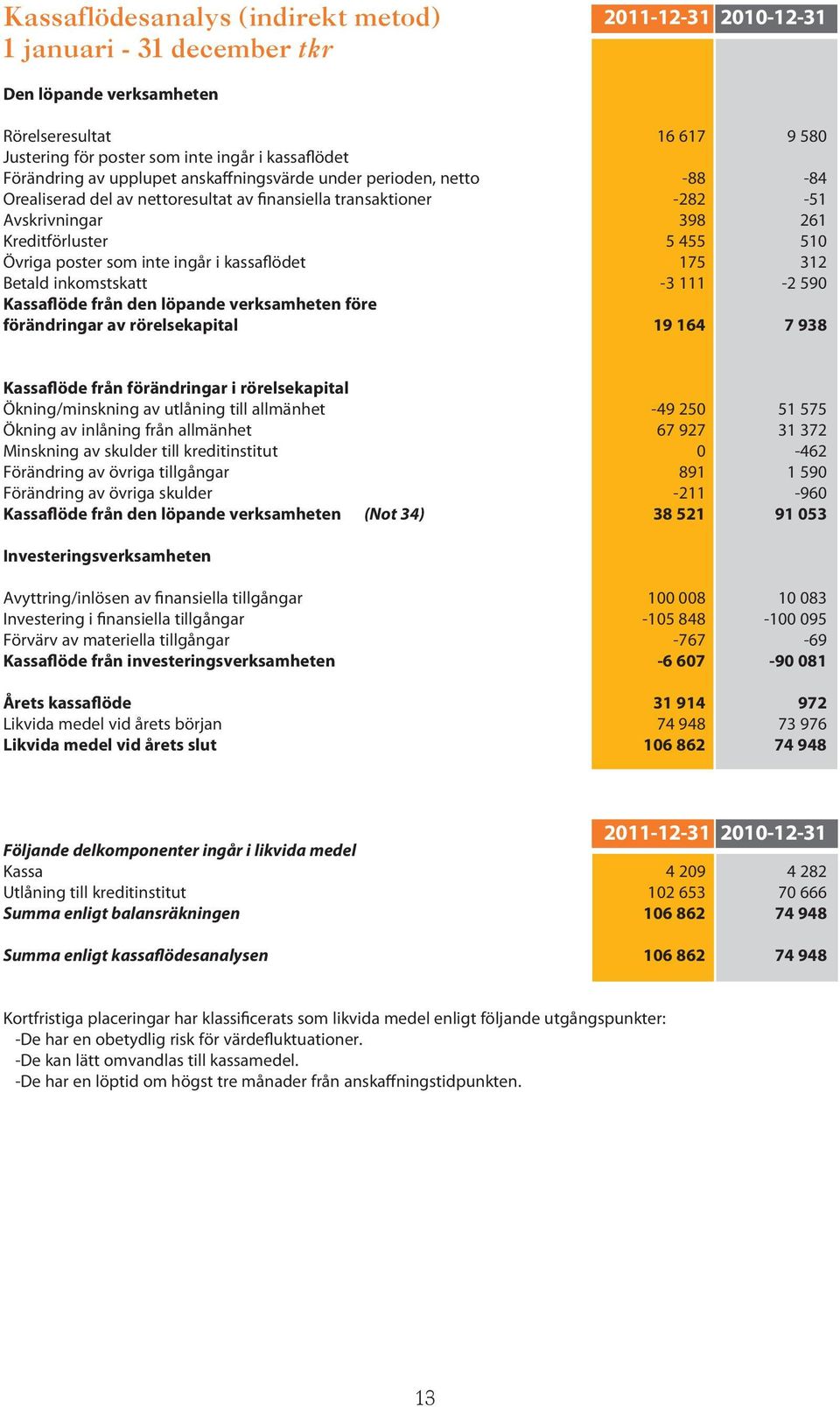 ingår i kassaflödet 175 312 Betald inkomstskatt -3 111-2 590 Kassaflöde från den löpande verksamheten före förändringar av rörelsekapital 19 164 7 938 Kassaflöde från förändringar i rörelsekapital