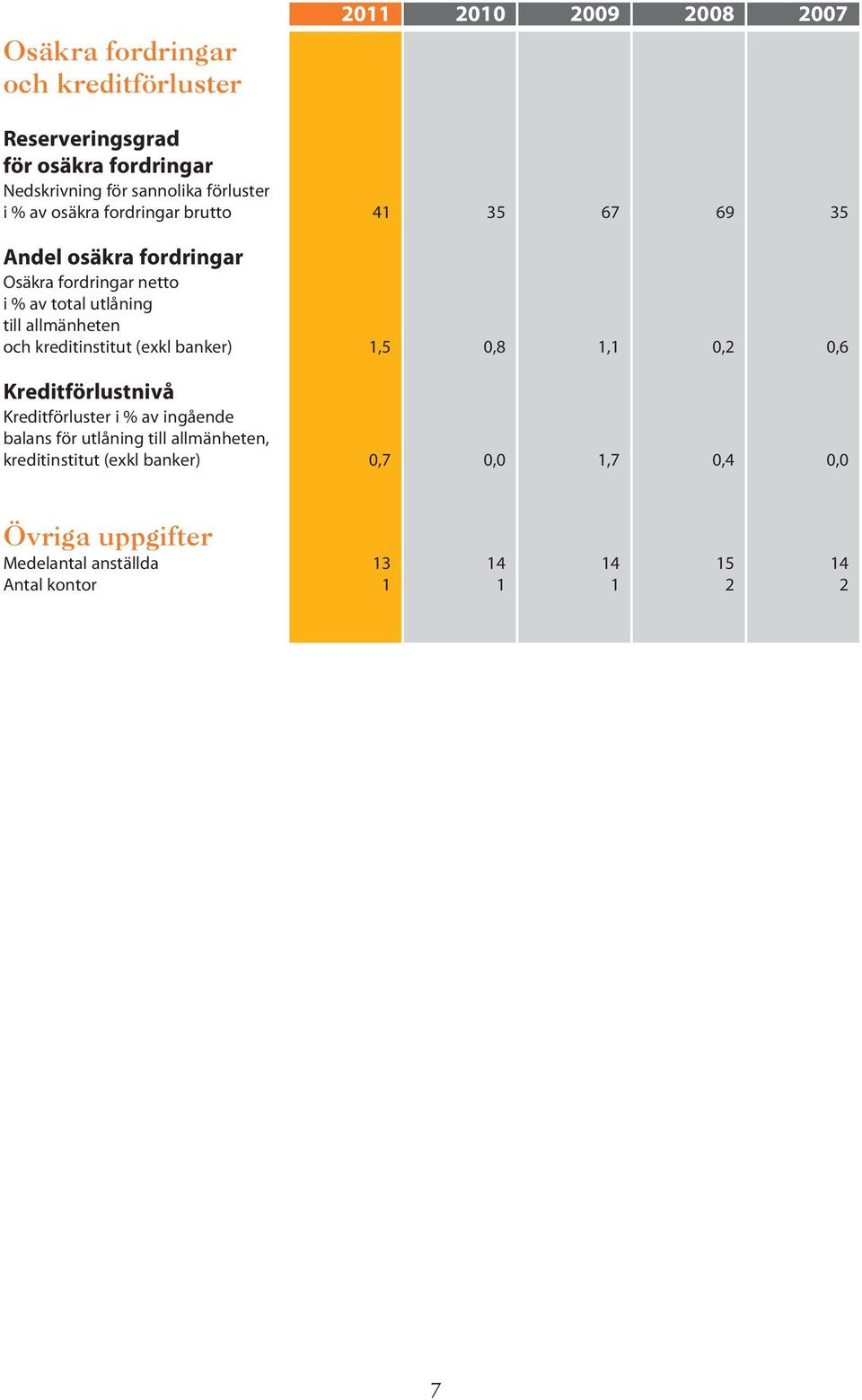 allmänheten och kreditinstitut (exkl banker) 1,5 0,8 1,1 0,2 0,6 Kreditförlustnivå Kreditförluster i % av ingående balans för utlåning