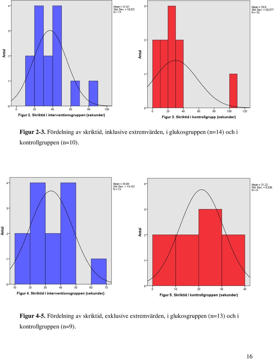glukosgruppen (n=14) och i kontrollgruppen (n=10).