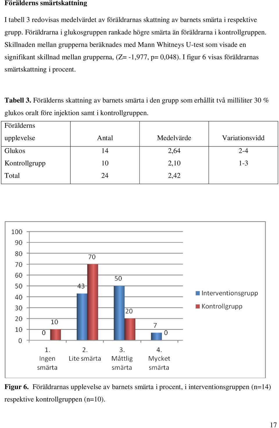 Skillnaden mellan grupperna beräknades med Mann Whitneys U-test som visade en signifikant skillnad mellan grupperna, (Z= -1,977, p= 0,048). I figur 6 visas föräldrarnas smärtskattning i procent.