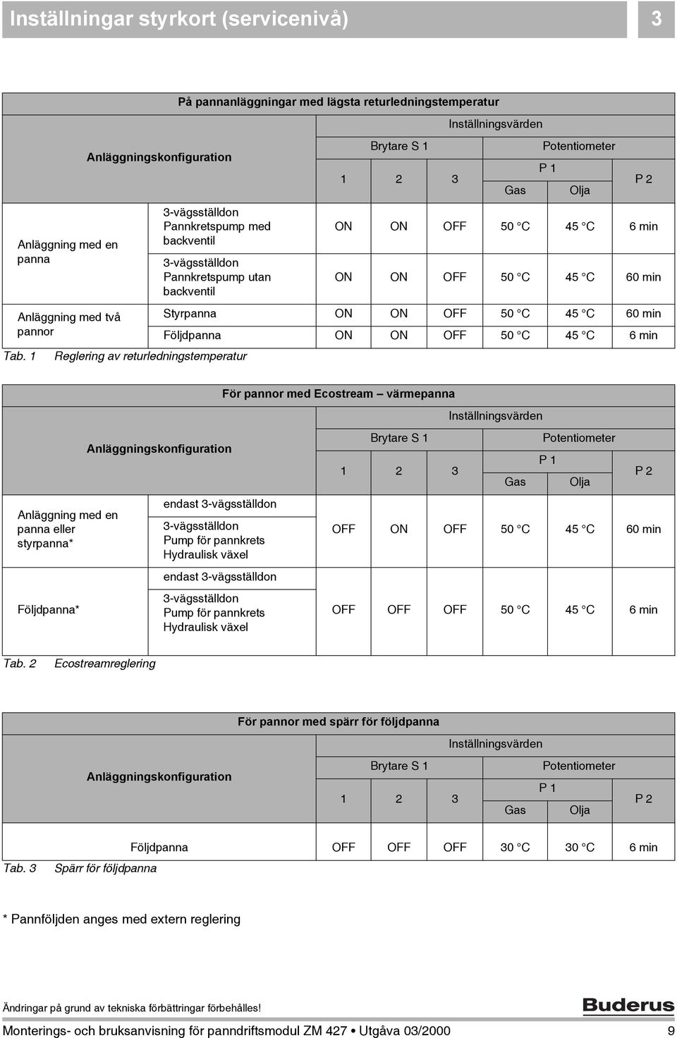 backventil Brytare S 1 1 2 3 Inställningsvärden Gas Potentiometer P 1 Olja P 2 ON ON OFF 50 C 45 C 6 min ON ON OFF 50 C 45 C 60 min Styrpanna ON ON OFF 50 C 45 C 60 min Följdpanna ON ON OFF 50 C 45 C