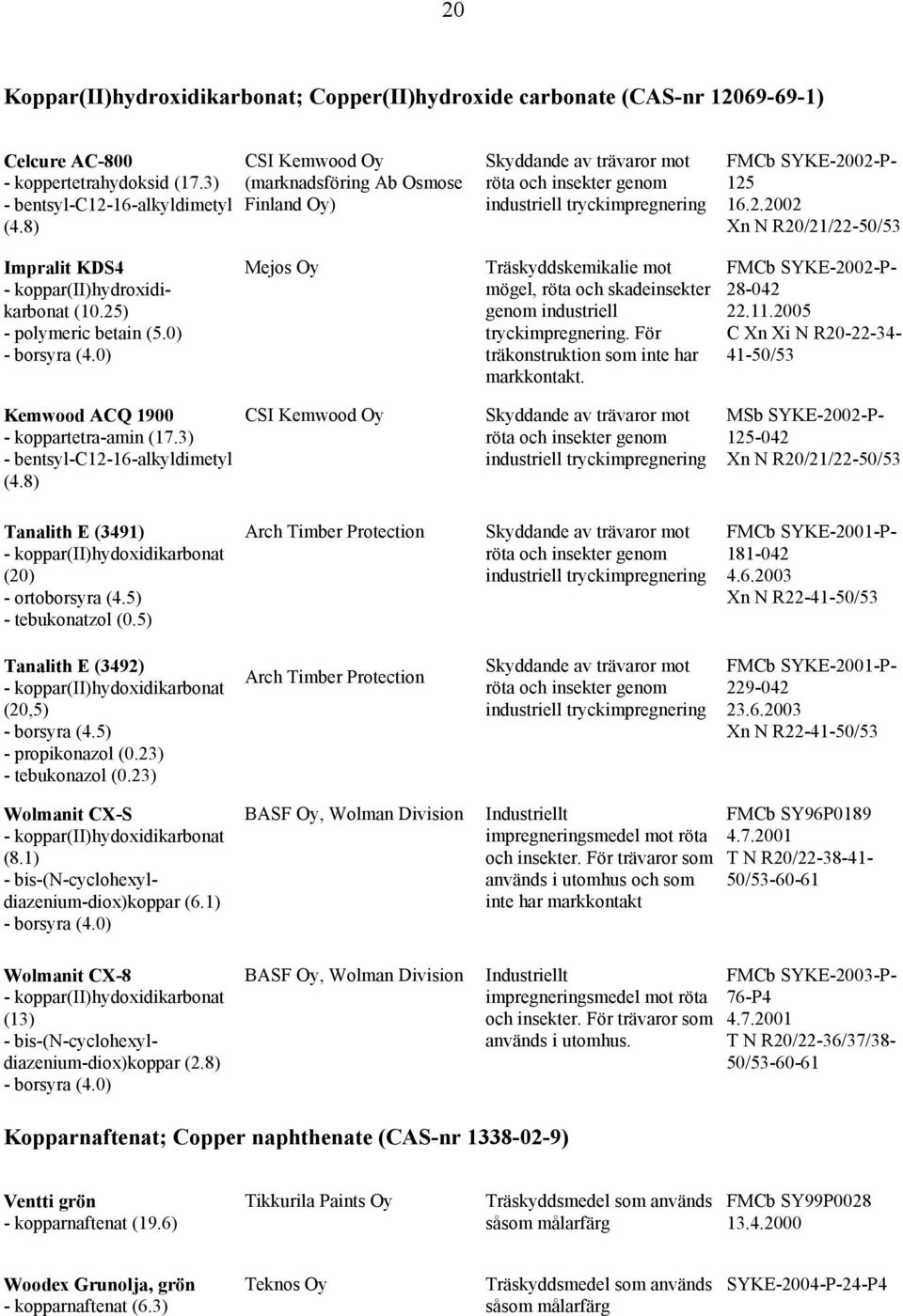 16.2.2002 Xn N R20/21/22-50/53 Impralit KDS4 - koppar(ii)hydroxidikarbonat (10.25) - polymeric betain (5.0) - borsyra (4.