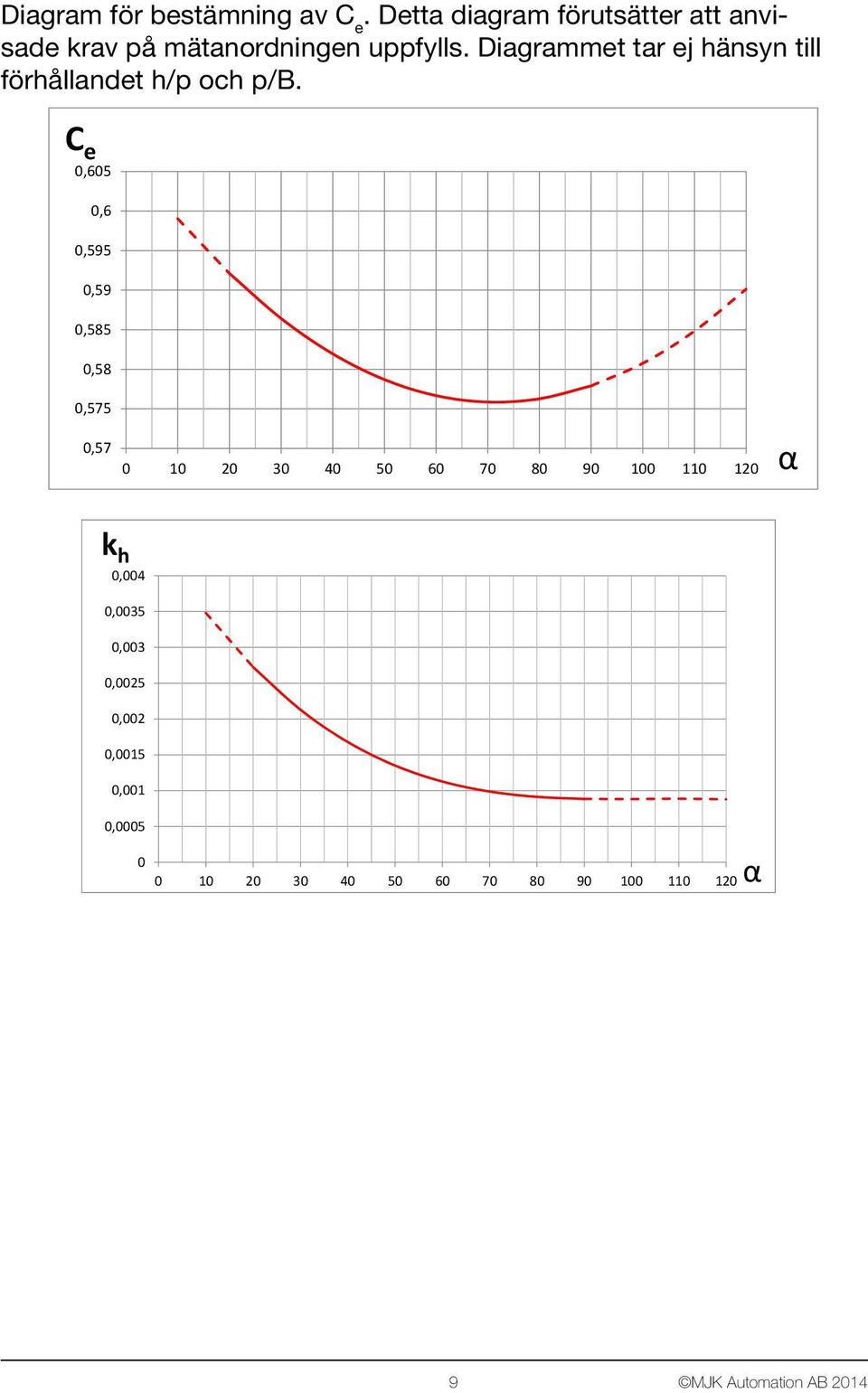 Diagrammet tar ej hänsyn till förhållandet h/p och p/b.