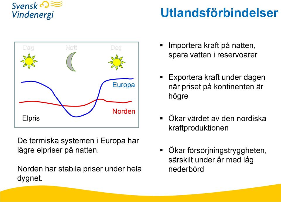 Norden har stabila priser under hela dygnet.