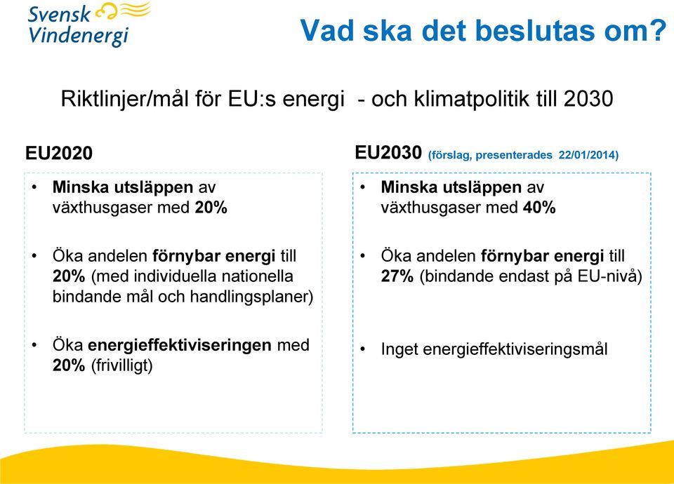 (förslag, presenterades 22/01/2014) Minska utsläppen av växthusgaser med 40% Öka andelen förnybar energi till 20%