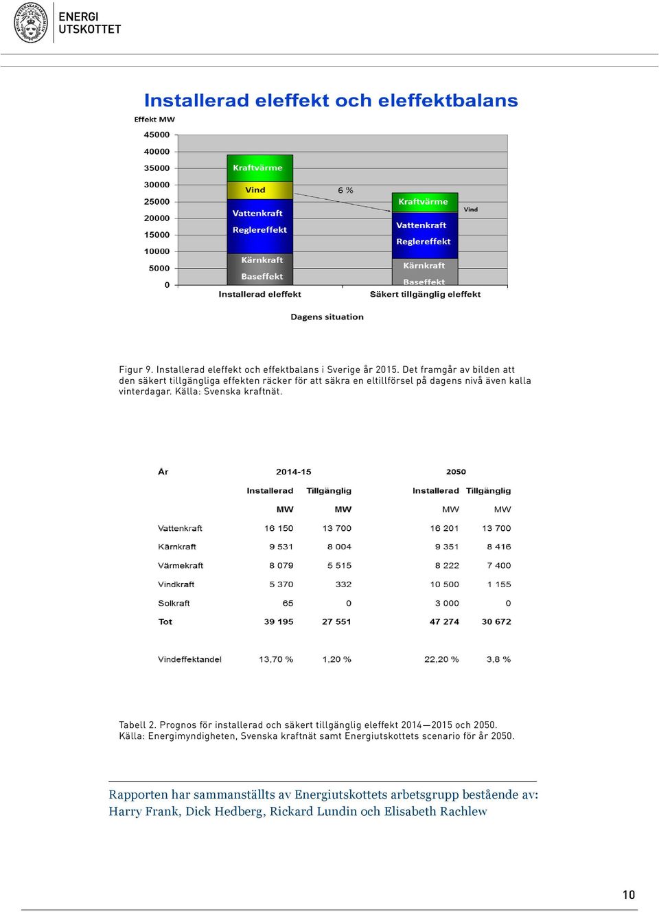 Källa: Svenska kraftnät. Tabell 2. Prognos för installerad och säkert tillgänglig eleffekt 2014 2015 och 2050.