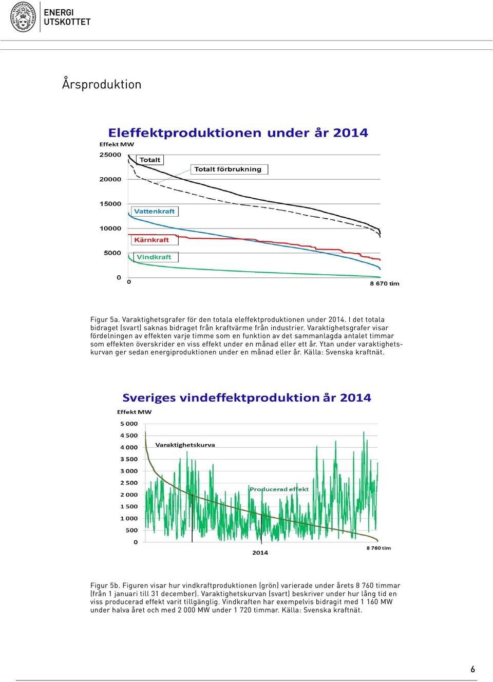 Ytan under varaktighetskurvan ger sedan energiproduktionen under en månad eller år. Källa: Svenska kraftnät. Figur 5b.