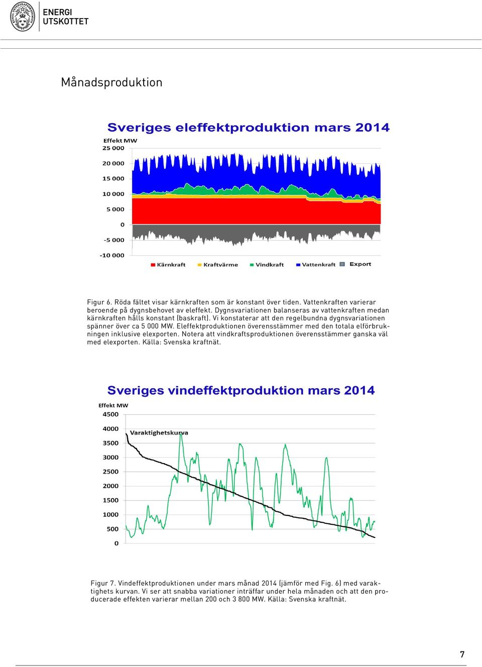 Eleffektproduktionen överensstämmer med den totala elförbrukningen inklusive elexporten. Notera att vindkraftsproduktionen överensstämmer ganska väl med elexporten. Källa: Svenska kraftnät.