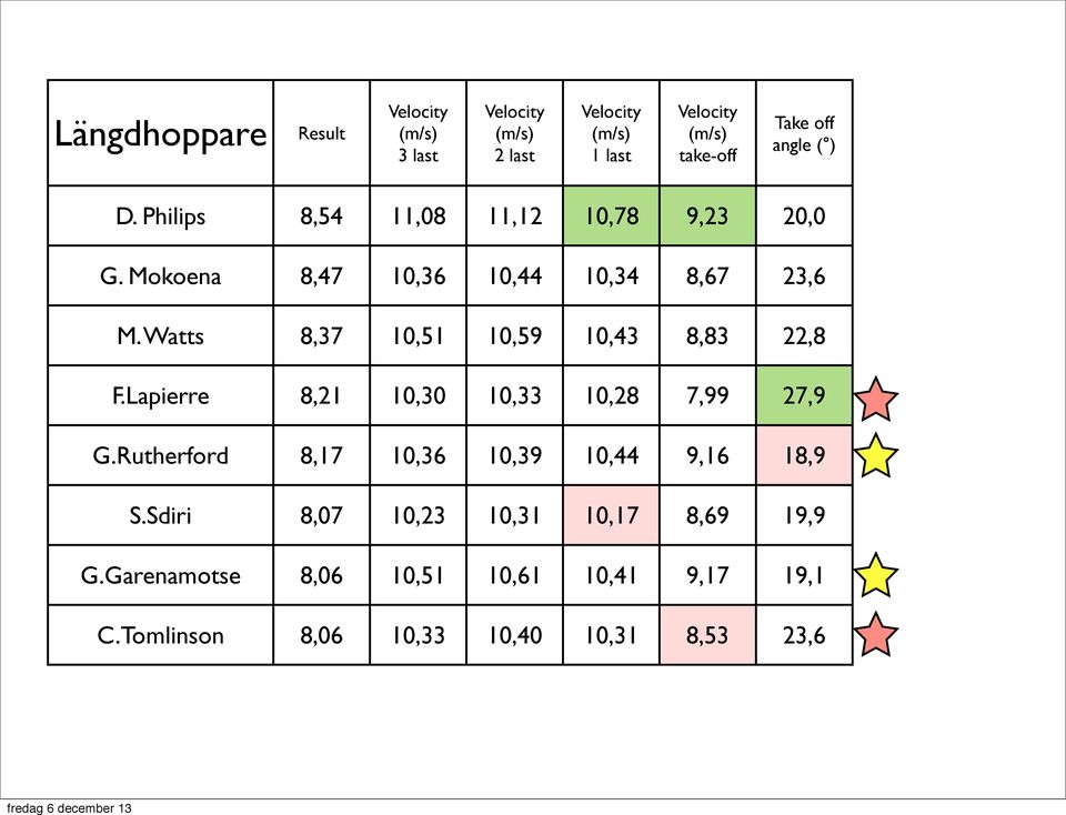 Watts 8,37 10,51 10,59 10,43 8,83 22,8 F.Lapierre 8,21 10,30 10,33 10,28 7,99 27,9 G.