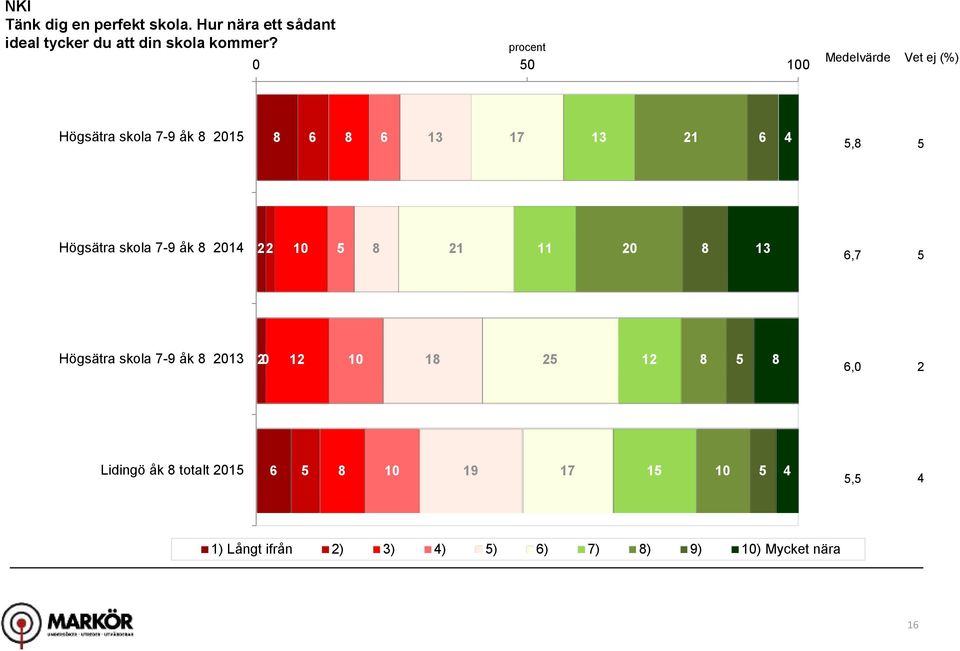 procent Medelvärde Vet ej (%) Högsätra skola -9 åk 4, Högsätra