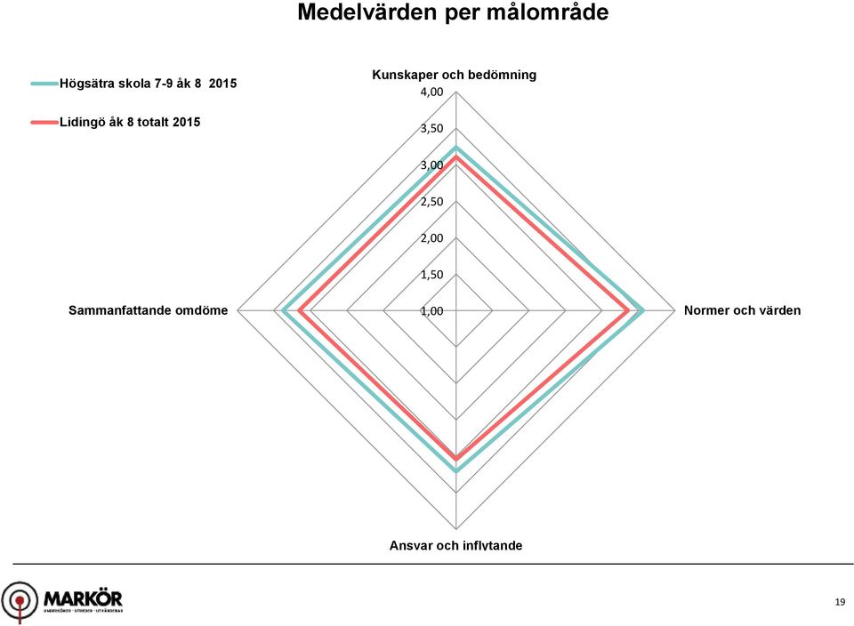 bedömning 4,,,,,, Sammanfattande omdöme,