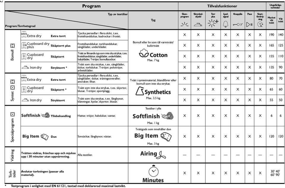 Bomull eller lin som tål varmtvätt/ kulörtvätt X X X X X X X 165 125 Bomull Skåptorrt Stryktorrt * Tvätt av liknande typ som inte ska strykas, t.ex.