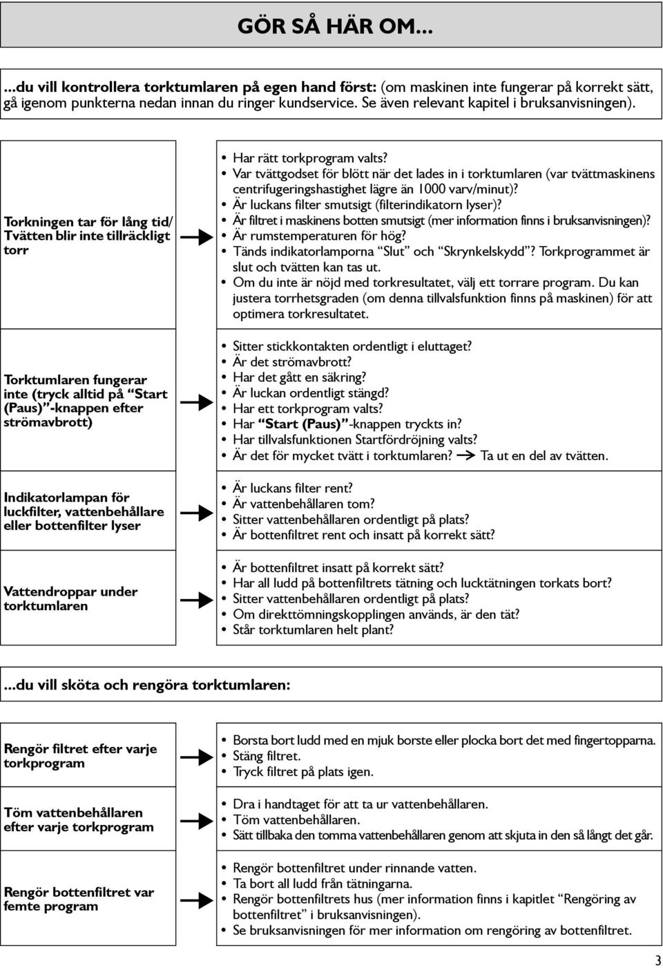 Torkningen tar för lång tid/ Tvätten blir inte tillräckligt torr Torktumlaren fungerar inte (tryck alltid på Start (Paus) -knappen efter strömavbrott) Indikatorlampan för luckfilter, vattenbehållare