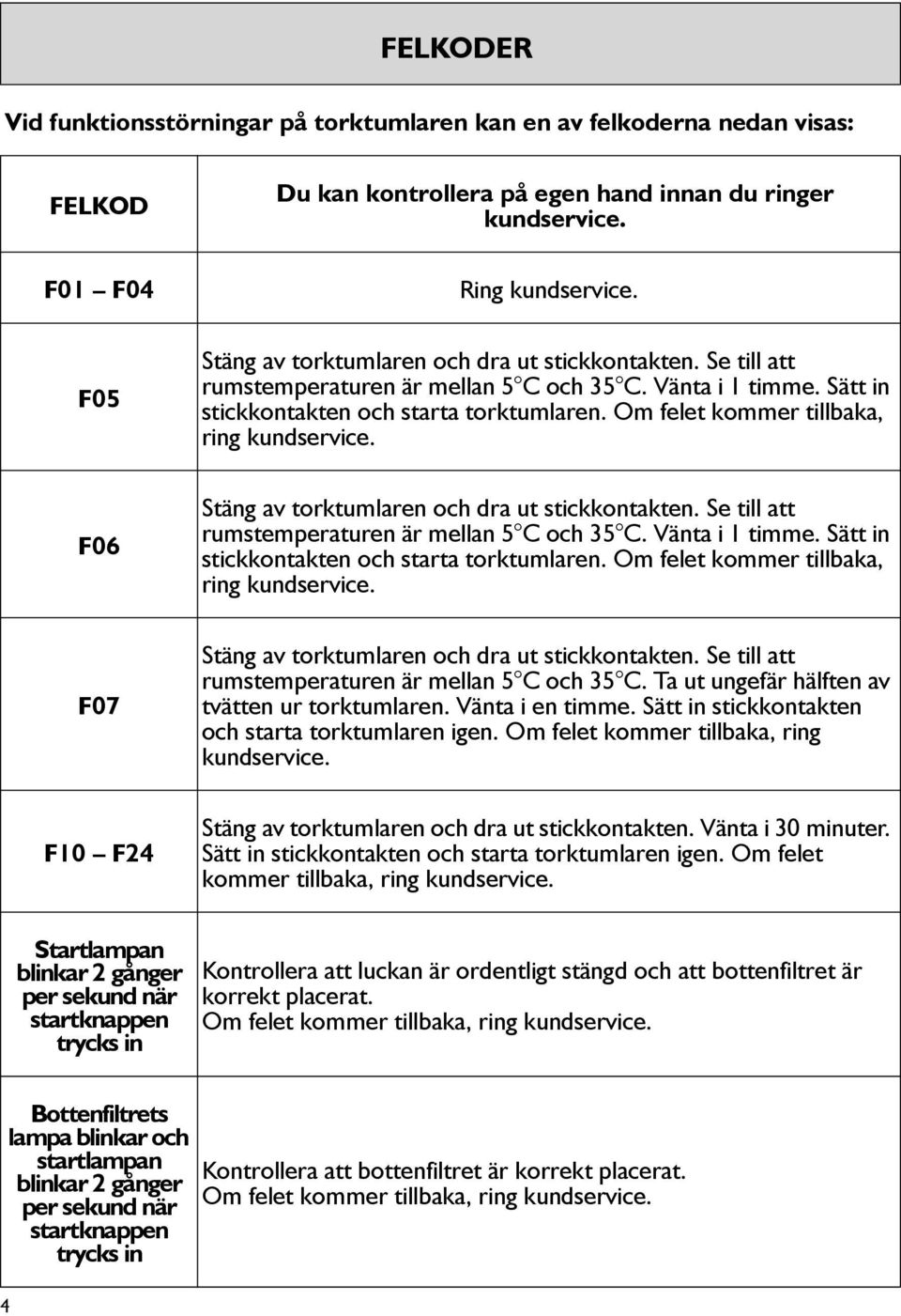 Om felet kommer tillbaka, ring kundservice. F06  Om felet kommer tillbaka, ring kundservice. F07 Stäng av torktumlaren och dra ut stickkontakten. Se till att rumstemperaturen är mellan 5 C och 35 C.