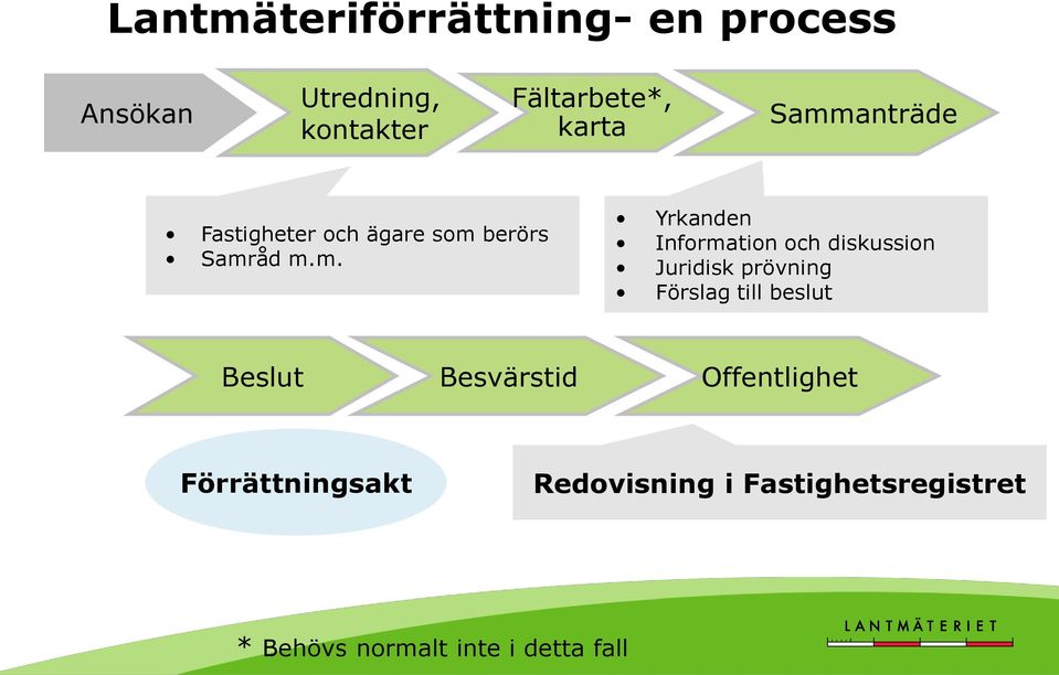 diskussion Juridisk prövning Förslag till beslut Beslut Besvärstid Offentlighet