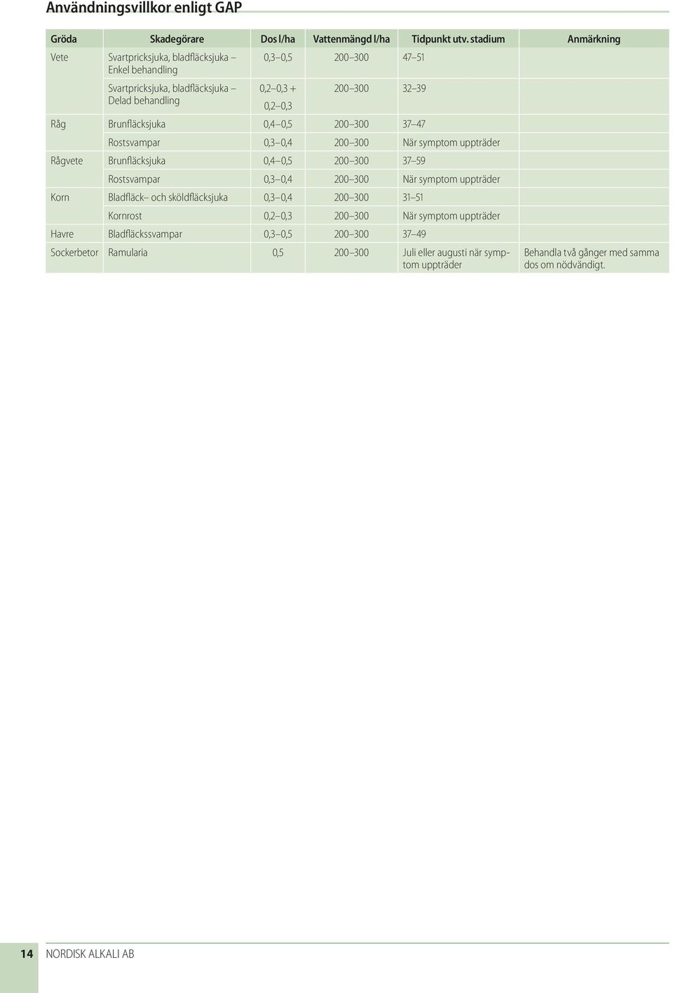 Brunfläcksjuka 0,4 0,5 200 300 37 47 Rostsvampar 0,3 0,4 200 300 När symptom uppträder Rågvete Brunfläcksjuka 0,4 0,5 200 300 37 59 Rostsvampar 0,3 0,4 200 300 När symptom uppträder