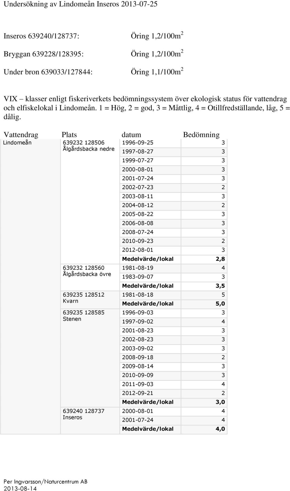 Vattendrag Plats datum Bedömning Lindomeån 639232 128506 Ålgårdsbacka nedre 639232 128560 Ålgårdsbacka övre 639235 128512 Kvarn 639235 128585 Stenen 639240 128737 Inseros 1996-09-25 3 1997-08-27 3