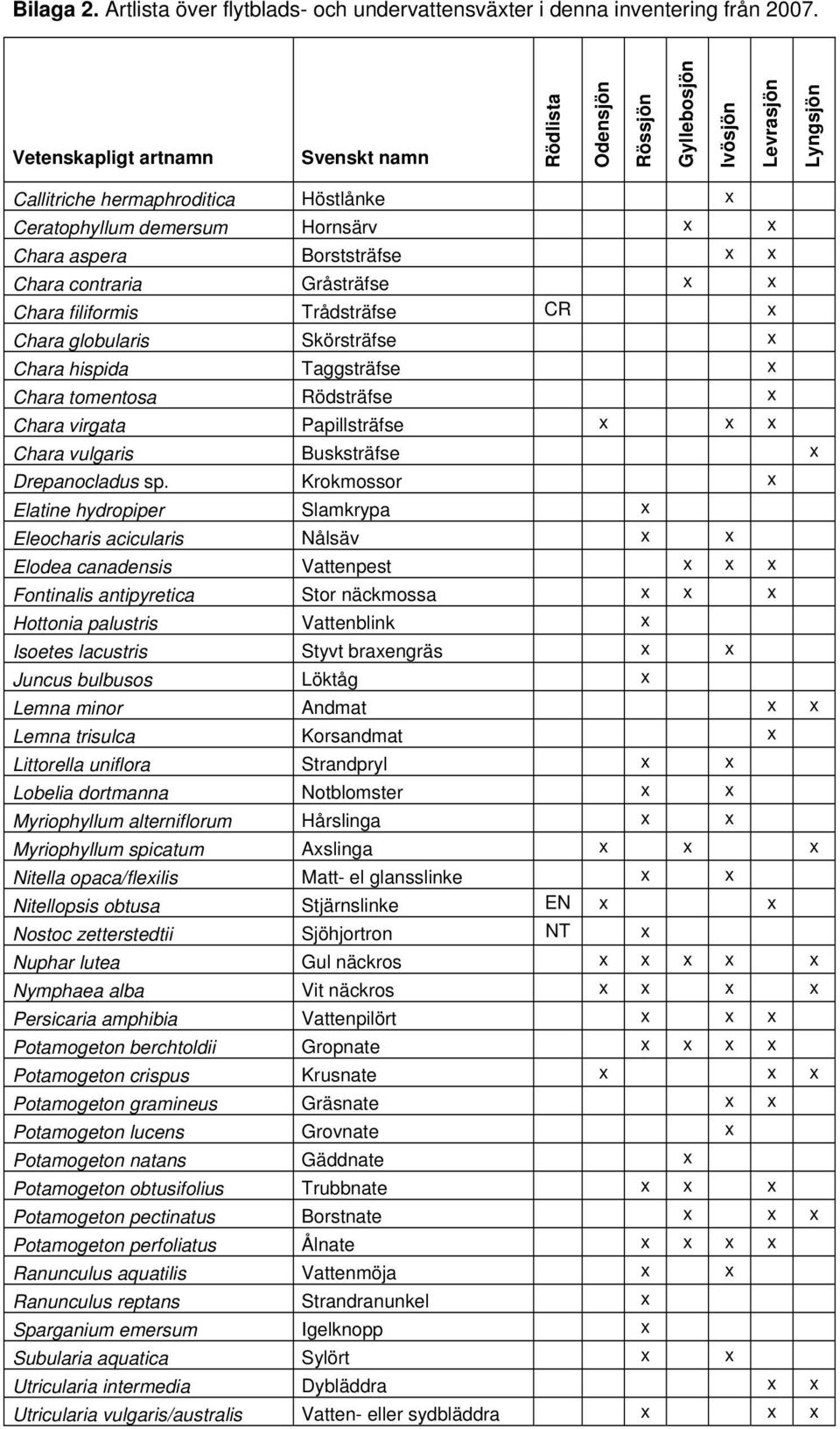 Borststräfse x x Chara contraria Gråsträfse x x Chara filiformis Trådsträfse CR x Chara globularis Skörsträfse x Chara hispida Taggsträfse x Chara tomentosa Rödsträfse x Chara virgata Papillsträfse x