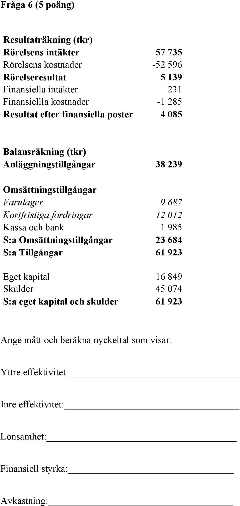 Varulager 9 687 Kortfristiga fordringar 12 012 Kassa och bank 1 985 S:a Omsättningstillgångar 23 684 S:a Tillgångar 61 923 Eget kapital 16 849