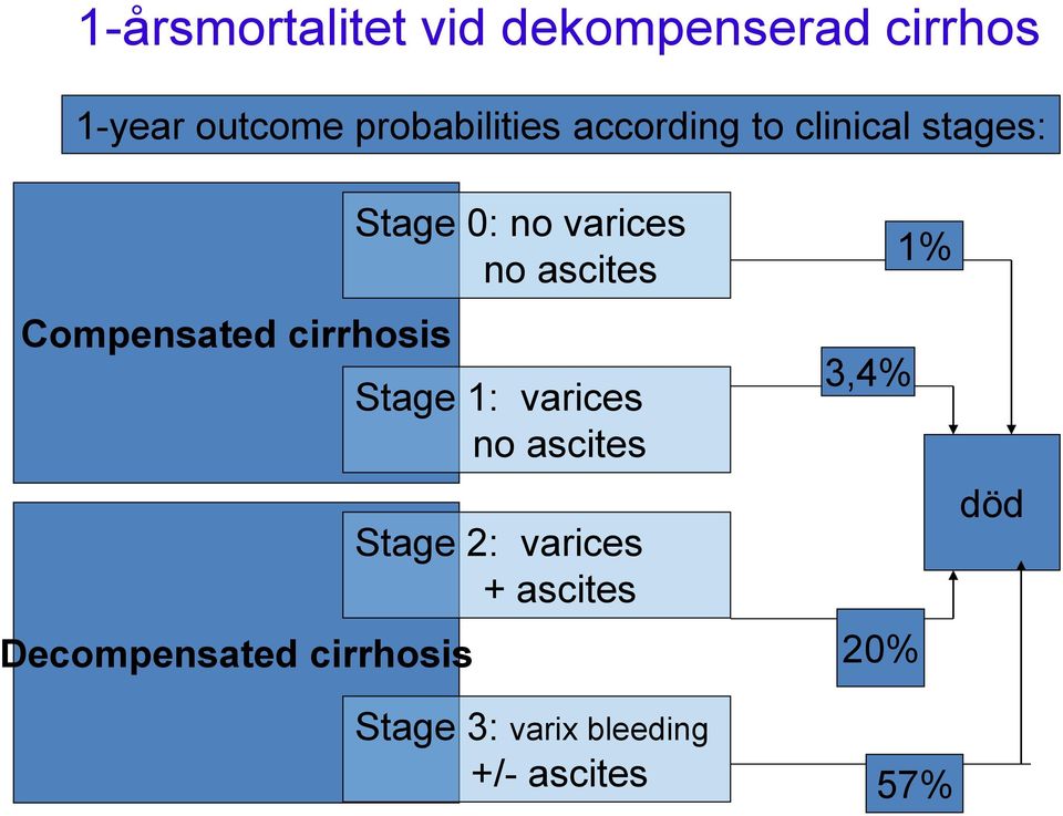 cirrhosis Stage 0: no varices no ascites Stage 1: varices no ascites