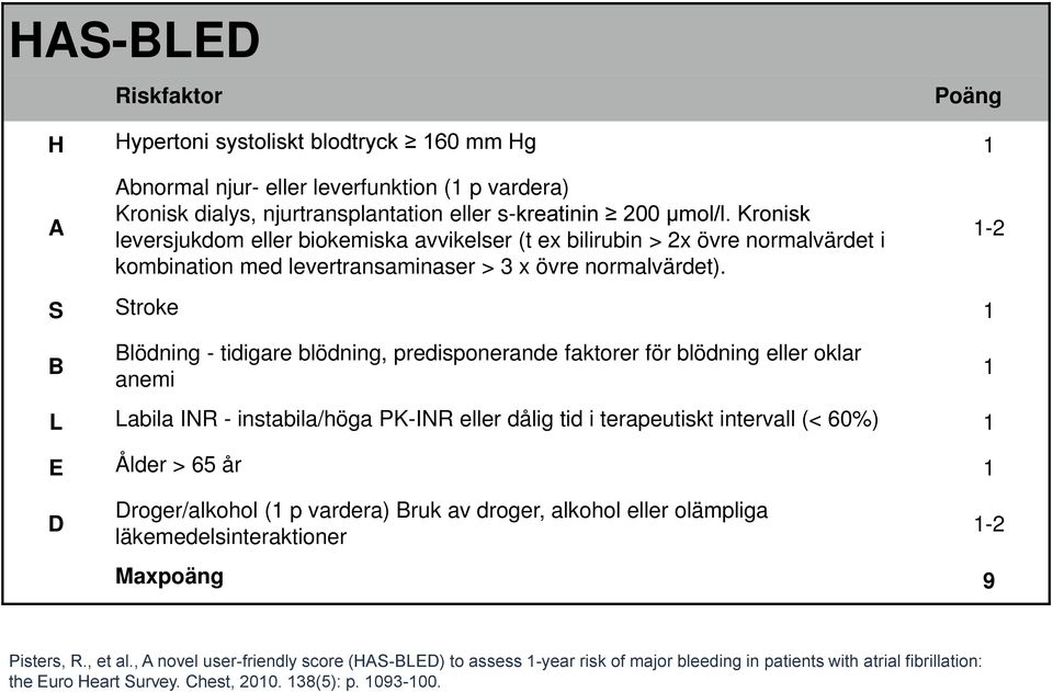 1-2 S Stroke 1 B Blödning - tidigare blödning, predisponerande faktorer för blödning eller oklar anemi 1 L Labila INR - instabila/höga PK-INR eller dålig tid i terapeutiskt intervall (< 60%) 1 E