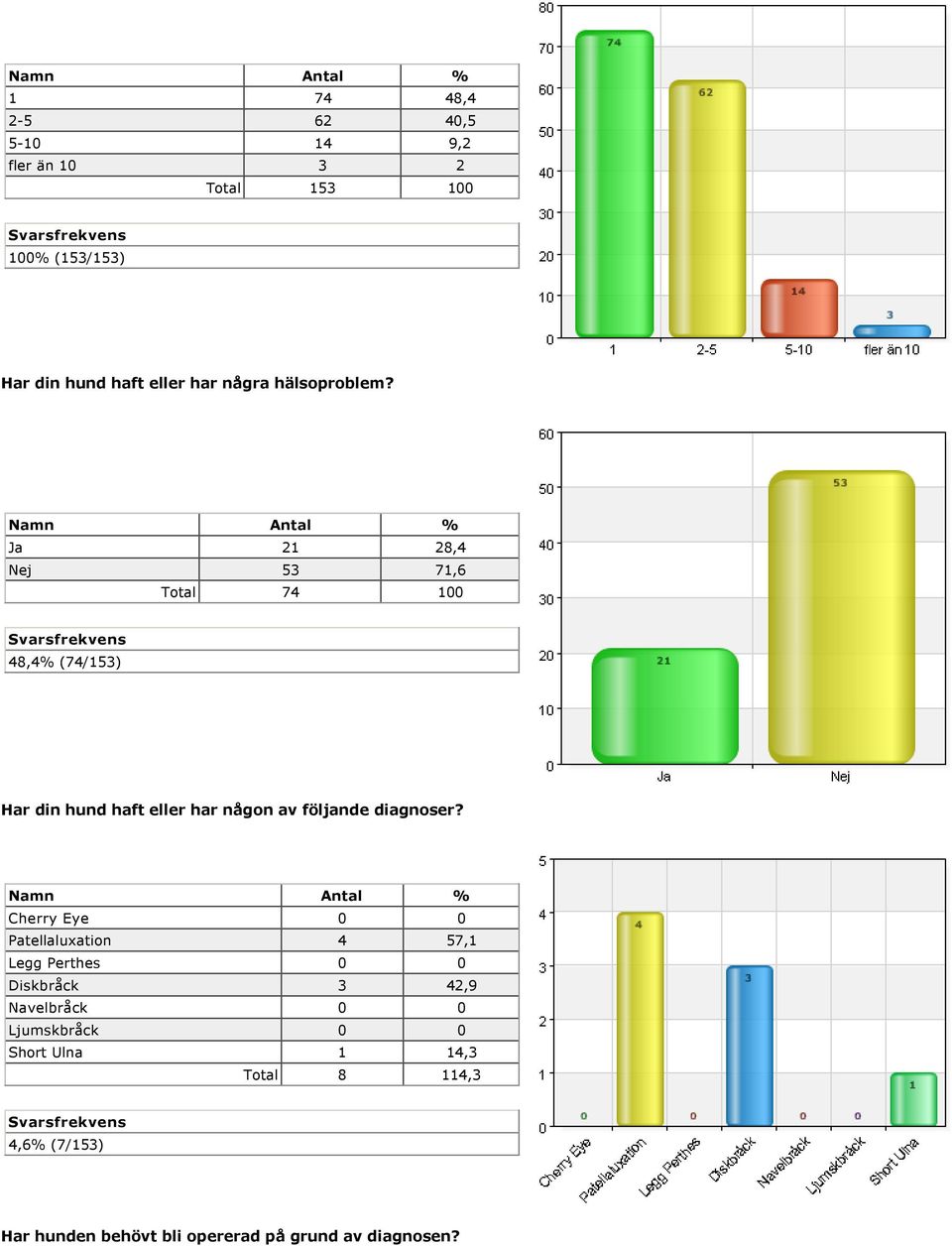 Ja 21 28,4 Nej 53 71,6 Total 74 100 48,4% (74/153) Har din hund haft eller har någon av följande diagnoser?